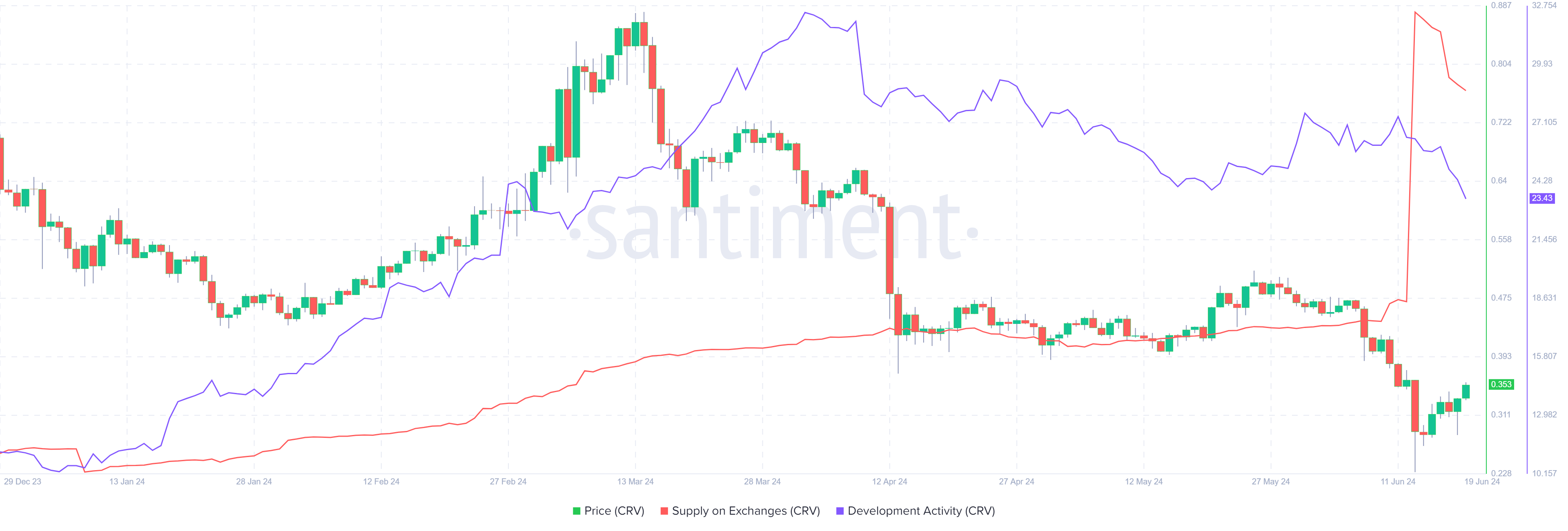 CRV Supply on Exchange and Development Activity chart